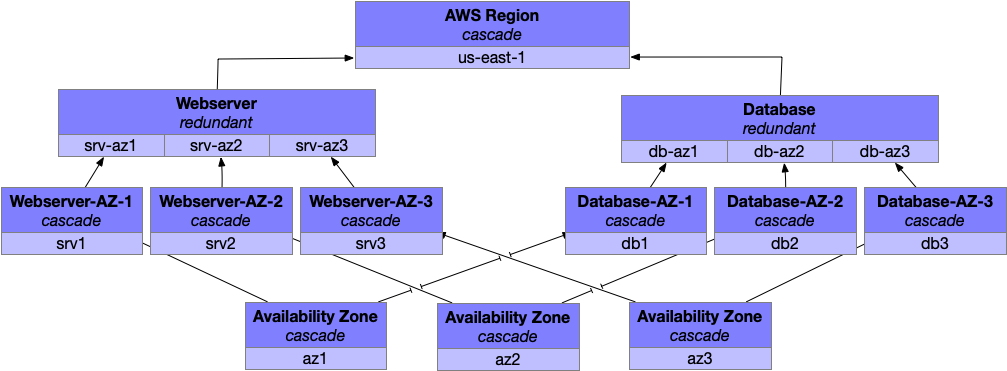 Fault levels redundant for all availability zones.