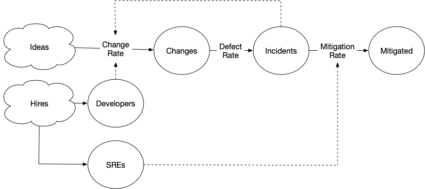 Systems diagram of reliability.