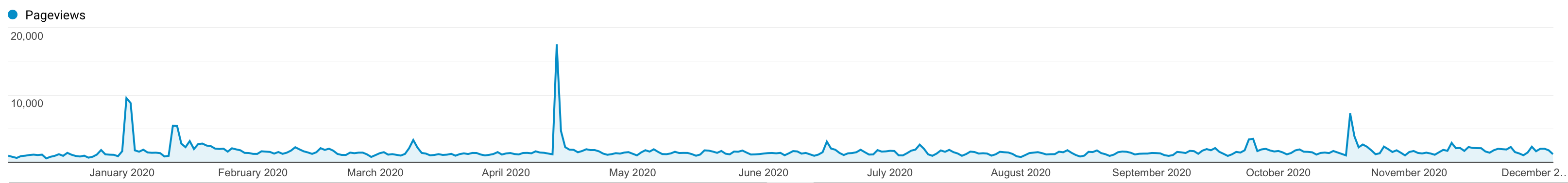 Daily pageviews for Irrational Exuberance.