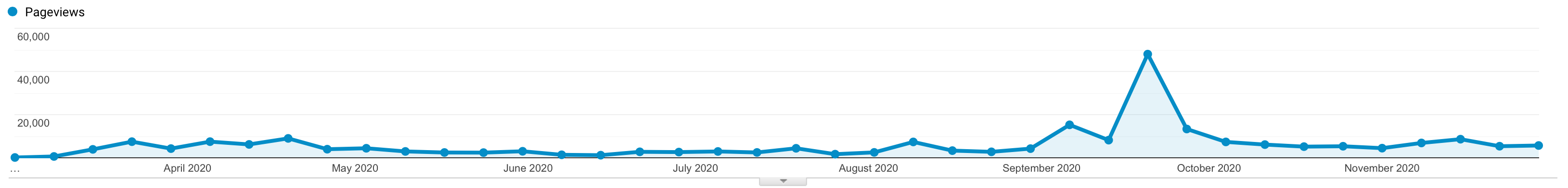 Weekly pageviews for Irrational Exuberance.
