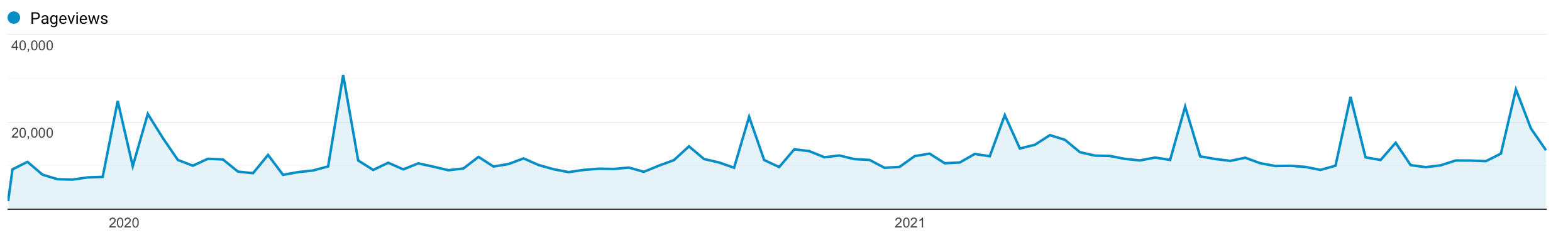 Google analytics for last two years