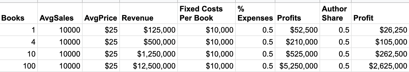 Figures for hypothetical book publishing business.